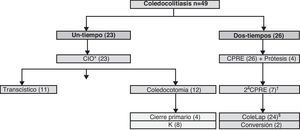 Tipo de estrategia terapéutica. aCIO: colangiografía intraoperatoria. bEn 3 pacientes para completar limpieza del colédoco y en 4 para retirada de prótesis. cColecistectomía laparoscópica.