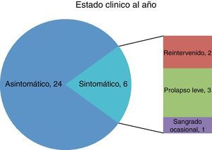 Estado clínico al año.