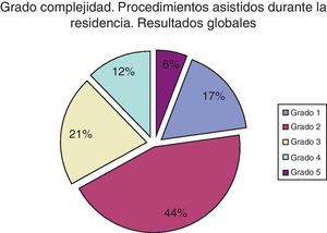 Porcentaje por grados de complejidad, de las intervenciones en las que asisten los residentes durante el periodo de la residencia.