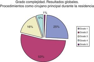 Porcentaje por grado de complejidad de las intervenciones que los residentes realizan como cirujano principal durante la residencia.
