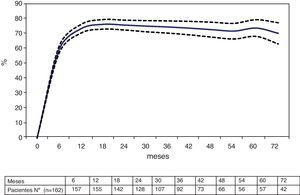 Gráfico de la evolución de la pérdida del exceso de índice de masa corporal en valores medios (línea central) con sus intervalos de confianza en cada periodo de tiempo (líneas punteadas). La tabla muestra el número de pacientes en cada periodo de seguimiento.