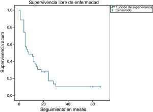 Supervivencia libre de enfermedad después de la adrenalectomía por metástasis (n=35). La tasa de SLE a 5 años, al igual que la de SG fue del 16%.