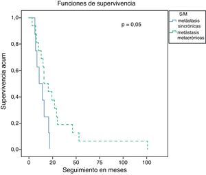 Supervivencia de los pacientes que desarrollan recidiva tras la adrenalectomia en función de si esta se realizó por metástasis sincrónicas o metacrónicas.