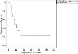 Supervivencia global de los pacientes con metástasis de carcinoma de células no pequeñas (n=18) después de la adrenalectomía.
