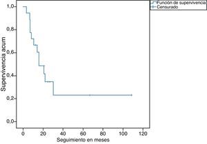 Supervivencia global de los pacientes con metástasis de carcinoma de células no pequeñas (n=18) después de la adrenalectomía.
