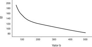 Gráfica de la atenuación de la señal del hígado normal al aumentar los valores b. Existe una pérdida más rápida de la intensidad de la señal con valores b por debajo de 150 seg/mm2 por la contribución de la perfusión capilar. SI: intensidad de señal.
