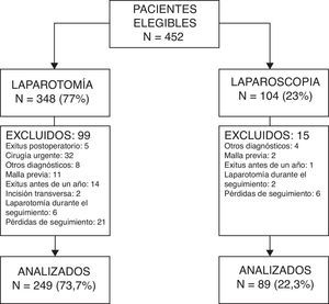 Diagrama de flujo que muestra la distribución de los pacientes estudiados.