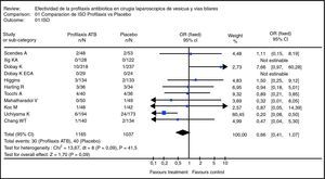 Metaanálisis de la revisión sistemática relacionada con el uso de antibióticos profilácticos vs. placebo en pacientes con colelitiasis intervenidos vía laparoscópica, en términos de la variable «infección del sitio operatorio»33.