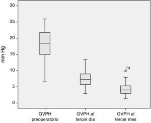 Evolución del gradiente de presiones hepáticas postoperatorio en comparación con el previo al trasplante hepático.