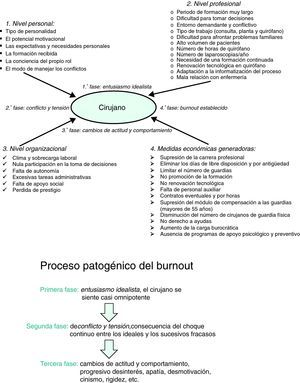 Estresores o agentes causales implicados en el origen del síndrome de burnout. Fases patogénicas en su evolución clínica.