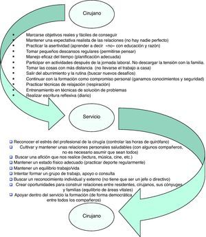 Posibilidades de afrontamiento individual o personal para prevenir el síndrome de burnout entre los cirujanos (y para el servicio).