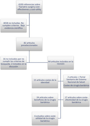 Resultados de la metabúsqueda y estudios incluidos en la revisión.