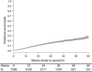 Incidencia acumulada de metástasis en el seguimiento.