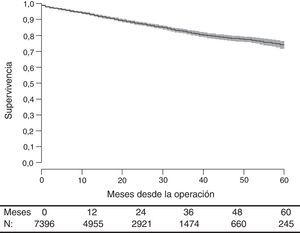 Incidencia acumulada de mortalidad.