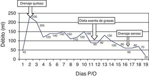 Gráfica que muestra la evolución de los débitos y características del líquido del drenaje axilar.