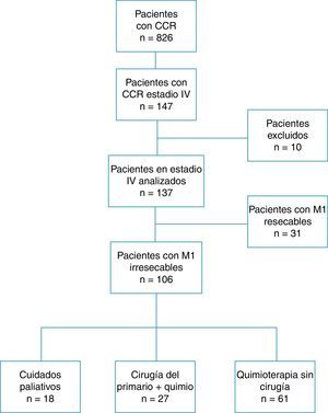 Diagrama de flujo de los pacientes con CCR en el que aparecen los pacientes incluidos en el estudio 1.