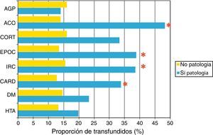 Proporción de transfusiones según comorbilidad. ACO: anticoagulantes orales; AGP: antiagregantes plaquetarios; CARD: cardiopatía; CORT: corticoides; DM: diabetes mellitus; EPOC: enfermedad pulmonar obstructiva crónica; HTA: hipertensión arterial; IRC: insuficiencia renal crónica. *Existen diferencias estadísticamente significativas entre los pacientes con la enfermedad y los pacientes sin la enfermedad (p<0,05).