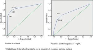 Curva de sensibilidad (ROC) de la probabilidad predicha por la ecuación de regresión logística.