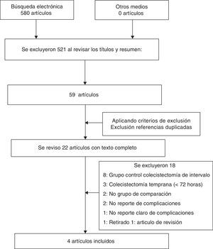 Diagrama de flujo, revisión sistemática de la literatura: colecistectomía temprana (<48h) versus tardía (>48h).