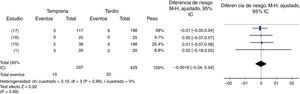 Complicaciones en colecistectomía laparoscópica temprana en pacientes con pancreatitis aguda biliar leve. Temprana versus tardía.