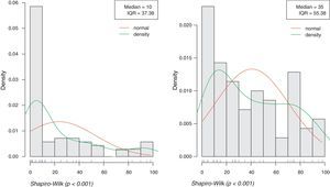 Distribución de los porcentajes de cirugía colorrectal por laparoscopia. Eje de abscisas: porcentaje de colectomías realizadas por laparoscopia/año. Eje de ordenadas: número de participantes. En la gráfica de la izquierda se representan los porcentajes antes de la formación que siguen una distribución muy asimétrica con mediana=10% (IQR=37,4). En la gráfica de la derecha están representados los porcentajes tras un periodo posformación, también su distribución es asimétrica con mediana=35% (IQR=55,4). La prueba Shapiro Wilk, al ser significativa, indica que no es una distribución normal.