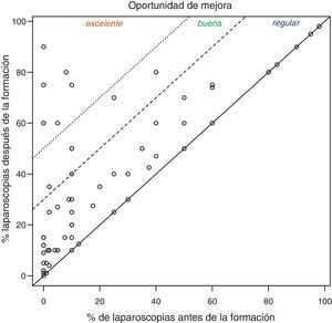 Oportunidad de mejora quirúrgica tras la formación con simulación quirúrgica.