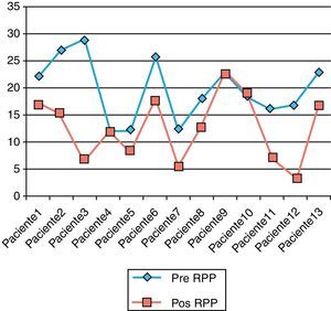 Variación del puntaje del cuestionario KESS pre- y postratamiento (p=0,002).