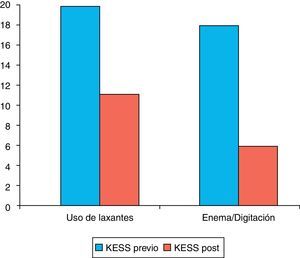 Variación de la sumatoria de puntuaciones del uso de laxantes (p=0,02), uso de enemas y digitación (p=0,009), previa y posteriormente al tratamiento.