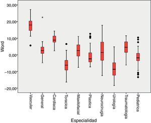 Representación gráfica del índice de legibilidad de Word de los CI publicados por las sociedades científicas nacionales de las diferentes especialidades quirúrgicas.