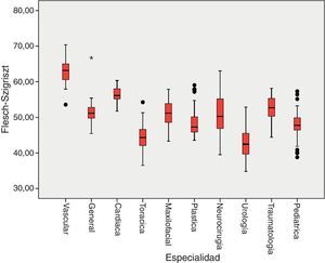 Representación gráfica del índice Flesch-Szigriszt de los CI publicados por las sociedades científicas nacionales de las diferentes especialidades quirúrgicas.