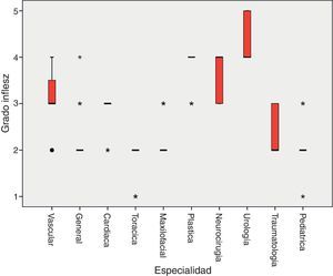 Representación gráfica del grado de escala de Inflesz de los CI publicados por las sociedades científicas nacionales de las diferentes especialidades quirúrgicas.