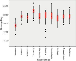 Representación gráfica del índice de Gunning-Fog de los CI publicados por las sociedades científicas nacionales de las diferentes especialidades quirúrgicas.