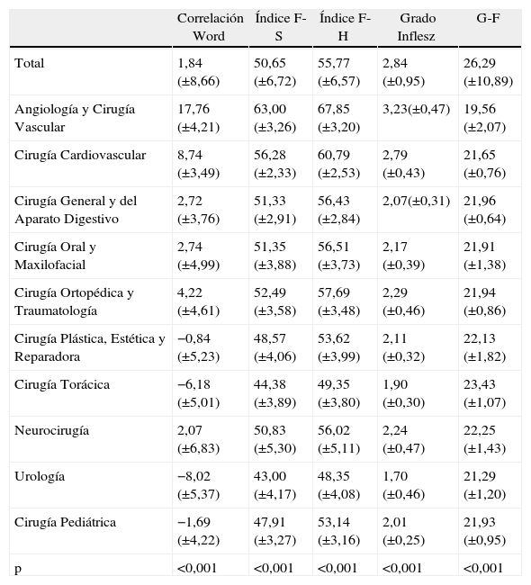 Tablas