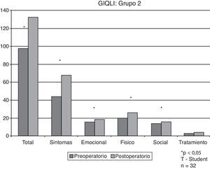 Resultados de calidad de vida en grupo 2 con un seguimiento entre 48 y 119 meses).