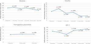 Niveles sanguíneos de glucosa, insulina, hemoglobina glucosilada e IGF-1 en las diferentes extracciones.