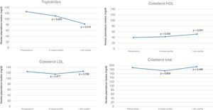 Niveles sanguíneos de triglicéridos, colesterol total, HDL y LDL en las diferentes extracciones.