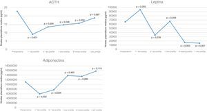 Niveles sanguíneos de ACTH, leptina y adiponectina en las diferentes extracciones.