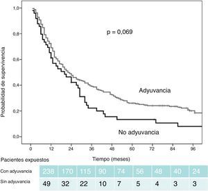Curvas de supervivencia de la serie en función de la administración o no de tratamiento adyuvante postoperatorio. La supervivencia de quienes recibieron adyuvancia fue mayor, sin llegar a alcanzar una diferencia significativa (p=0,069).