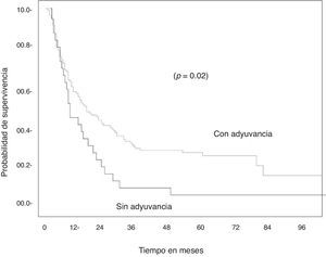 Curvas de supervivencia de la serie en función de tratamiento adyuvante para pacientes con carcinoma epidermoide. Las diferencias a favor del tratamiento adyuvante sí alcanzan significación estadística (p=0,02).