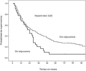 Papel de la adyuvancia en la supervivencia en pacientes por debajo de 70 años de edad con carcinoma epidermoide. La variable se comporta como factor protector de mortalidad (p=0,036).