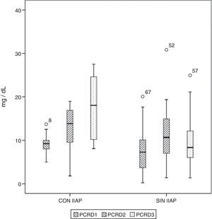 Diagrama de cajas que muestra los valores de proteína C reactiva (PCR) en pacientes con y sin infección intraabdominal postoperatoria (IIAP). Las cajas muestran los percentiles 25, 50 y 75 y los valores mínimos y máximos. Los símbolos o representan los valores extremos. Los números indican el número de orden del paciente.
