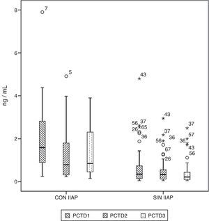 Diagrama de cajas que muestra los valores de proteína C reactiva (PCT) en pacientes con y sin infección intraabdominal postoperatoria (IIAP). Las cajas muestran los percentiles 25, 50 y 75 y los valores mínimos y máximos. Los símbolos o representan los valores extremos. Los números indican el número de orden del paciente.