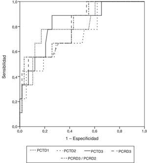 Curvas ROC para los valores de procalcitonina (PCT) y proteína C reactiva (PCR) que alcanzaron significación estadística.