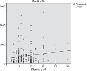 Relación entre los niveles preoperatorios de FA y el diámetro de la vía biliar.