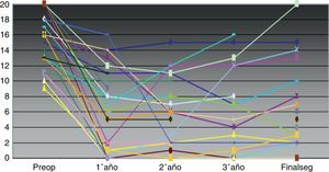 Evolución individual de la gravedad de la IF en los 29 pacientes con implante mantenido durante el seguimiento (escala de Wexner).