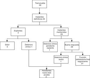 Evolución de NMS en pacientes con incontinencia fecal.