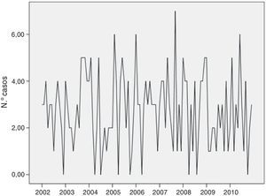 Número de casos mensuales de neumotórax espontáneo 2002-2010.