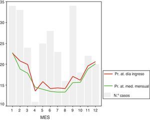 Representación de la distribución mensual de los casos de neumotórax, la PA el día del ingreso y la PA media mensual. Pr. at. día del ingreso: Presión atmosférica día del ingreso; Pr. at. med. mensual: presión atmosférica media mensual.