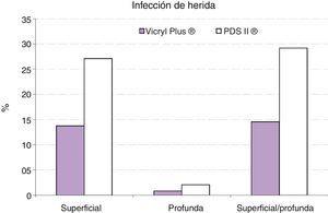 Infección quirúrgica.