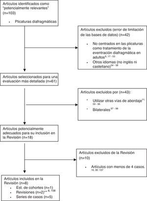 Esquema de flujo del proceso de selección de artículos en la revisión de la literatura: «plicatura diafragmática unilateral en adultos con técnicas miniinvasivas asistidas por toracoscopia». Basado en el esquema de «QUOROM statement» para la confección de metaanálisis y revisiones sistemáticas de ensayos clínicos15,a. Las revisiones citadas no aportan casos propios del autor.